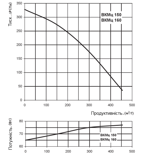 Аеродинамічні характеристики вентилятора Вентс ВКМц 150
