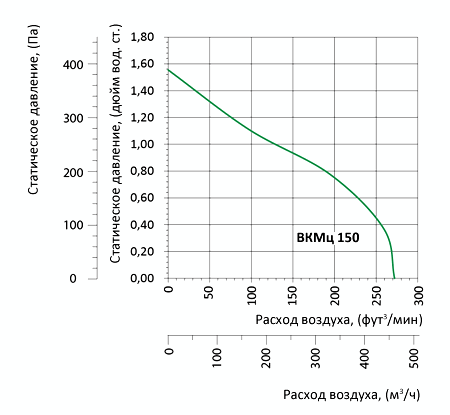 Аэродинамические характеристики вентилятора Вентс ВКМц 150 (220/60)