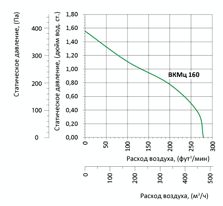 Аэродинамические характеристики вентилятора Вентс ВКМц 160 (220/60)