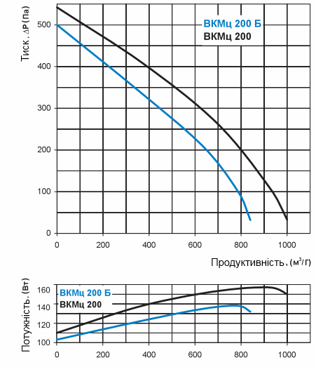 Аеродинамічні характеристики вентилятора Вентс ВКМц 200 Б