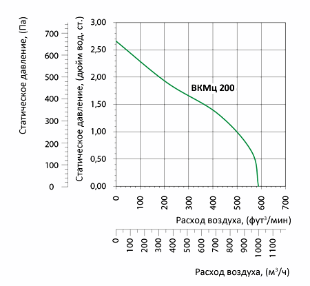 Аэродинамические характеристики вентилятора Вентс ВКМц 200 (220/60)