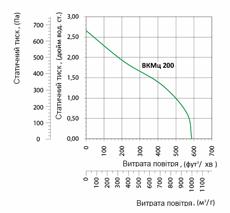 Аеродинамічні характеристики вентилятора Вентс ВКМц 200 (220/60)