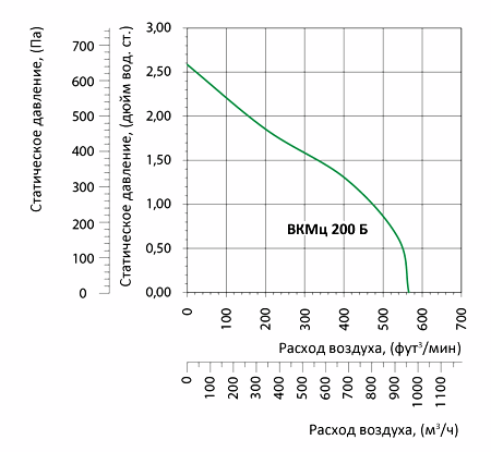 Аэродинамические характеристики вентилятора Вентс ВКМц 200 Б (220/60)
