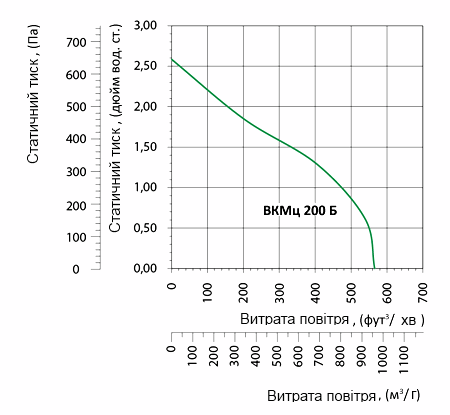 Аеродинамічні характеристики вентилятора Вентс ВКМц 200 Б (220/60)