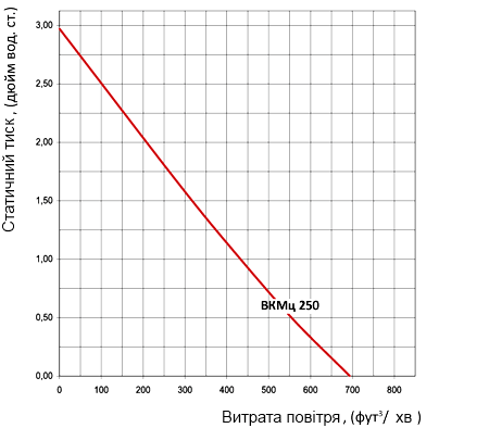 Аеродинамічні характеристики вентилятора Вентс ВКМц 250 (120V)