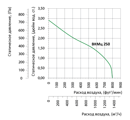 Аэродинамические характеристики вентилятора Вентс ВКМц 250 (220/60)