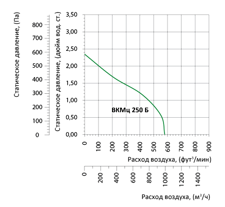 Аэродинамические характеристики вентилятора Вентс ВКМц 250 Б (220/60)