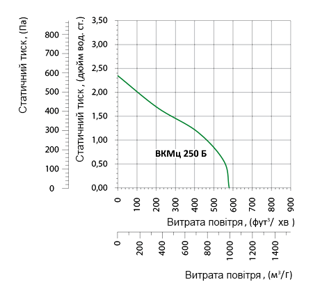 Аеродинамічні характеристики вентилятора Вентс ВКМц 250 Б (220/60)