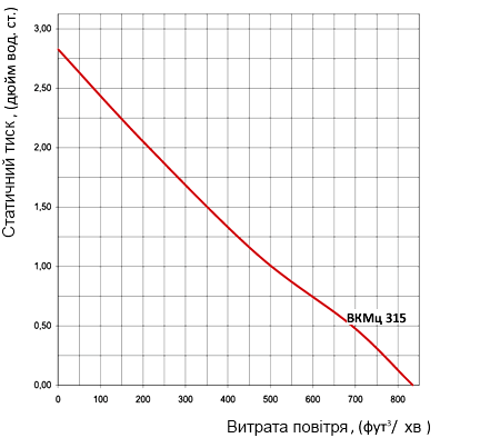 Аеродинамічні характеристики вентилятора Вентс ВКМц 315 (120V)