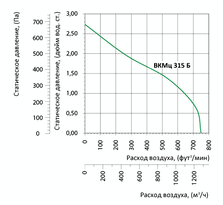 Аэродинамические характеристики вентилятора Вентс ВКМц 315 Б (220/60)