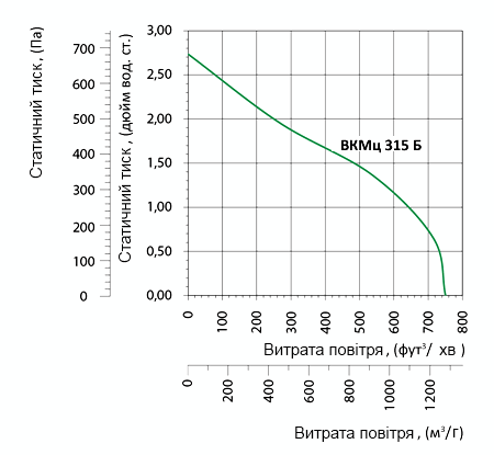 Аеродинамічні характеристики вентилятора Вентс ВКМц 315 Б (220/60)
