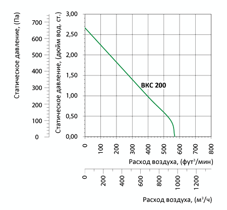 Аэродинамические характеристики вентилятора Вентс ВКС 200 (220/60)