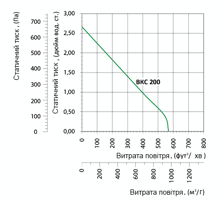 Аеродинамічні характеристики вентилятора Вентс ВКС 200 (220/60)