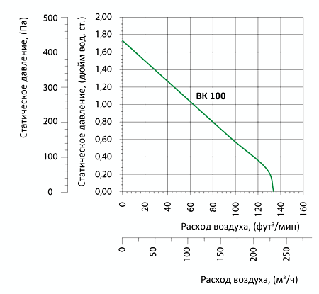 Аэродинамические характеристики вентилятора Вентс ВК 100 (220В/50-60Гц) Вентс ВК 100 (220В/50-60Гц)