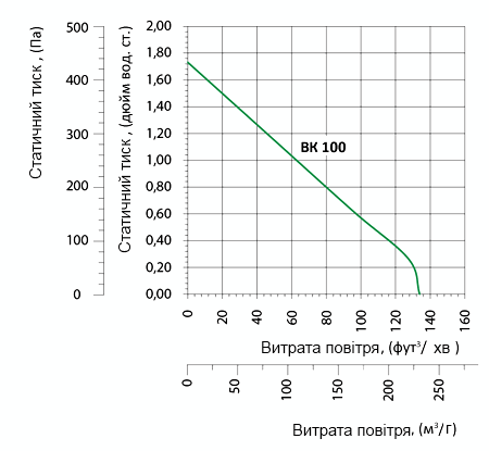 Аеродинамічні характеристики вентилятора Вентс ВК 100 (220В/50-60Гц) Вентс ВК 100 (220В/50-60Гц)