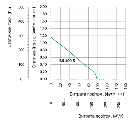Аеродинамічні характеристики вентилятора Вентс ВК 100 Б (220/60) Вентс ВК 100 Б (220/60)