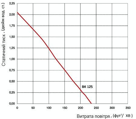 Аеродинамічні характеристики вентилятора Вентс ВК 125 У (120В/60Гц)
