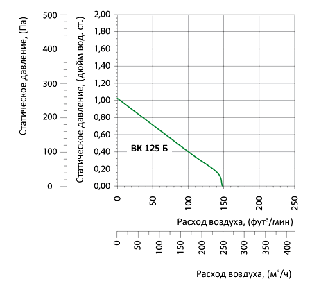 аэродинамические характеристики вентилятора Вентс ВК 125 Б (220/60)
