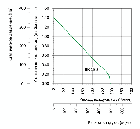 Аэродинамические характеристики вентилятора Вентс ВК 150 (220В/50-60Гц)