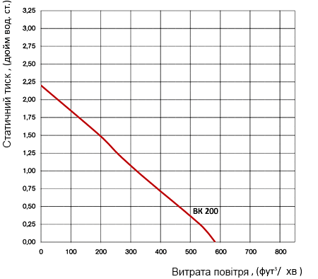 Аеродинамічні характеристики вентилятора Вентс ВК 200 (120В / 60Гц)
