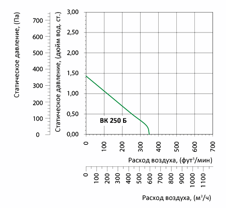 Аэродинамические характеристики вентилятора Вентс ВК 250 Б (220/60)