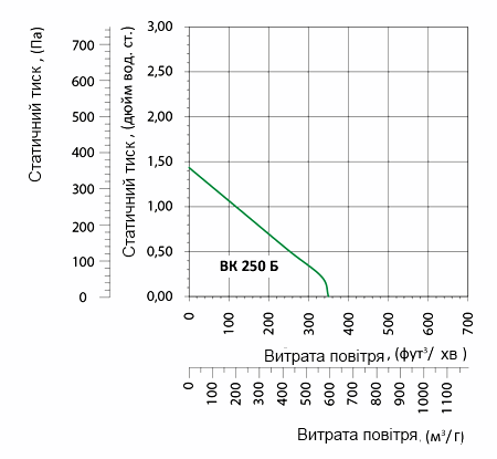 Аеродинамічні характеристики вентилятора Вентс ВК 250 Б (220/60)