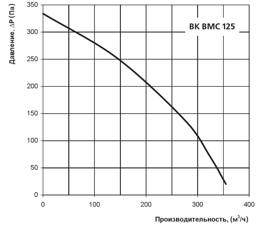 Аэродинамические характеристики вентилятора Вентс ВК ВМС 125