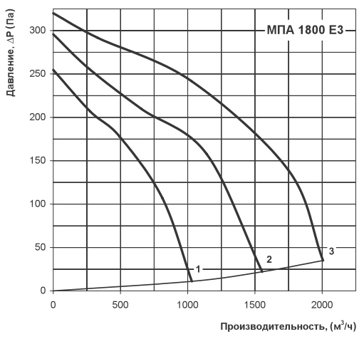 Аэродинамические характеристики Вентс МПА 1800 Е3