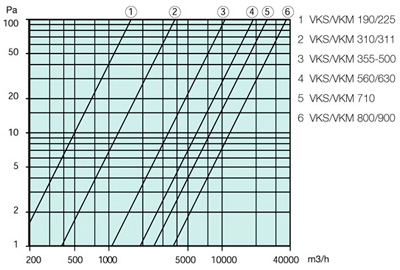 Аэродинамические характеристики Клапаны Systemair VKM 310/311 Back draft damper