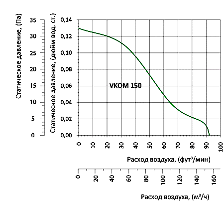 аэродинамические характеристики вентилятора Вентс ВКОМ 150 (220/600)