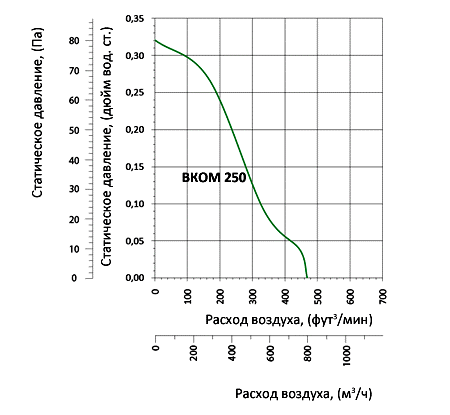 аэродинамические характеристики вентилятора Вентс ВКОМ 250 (220/60)