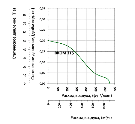 аэродинамические характеристики вентилятора Вентс ВКОМ 315 (220/60)