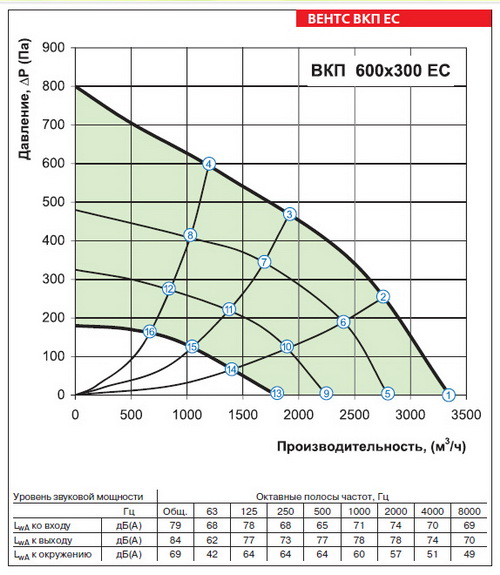 Аэродинамические характеристики для вентилятора Вентс ВКП 600x300 ЕС