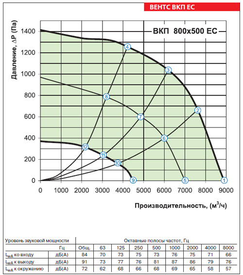 Аэродинамические характеристики для вентилятора Вентс ВКП 800x500 ЕС