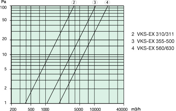 Аеродинамічні характеристики клапана Systemair VKS-EX 355-500 Back draft da.