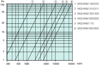 Аэродинамические характеристики Клапаны Systemair VKS 355-500 Back draft damper