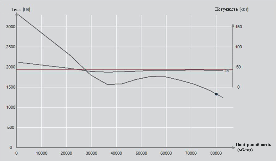 Аеродинамічні характеристики вентилятора ВО 805 з ел.двигуном АІР 200 L2 45,0 кВт 3000 об/хв
