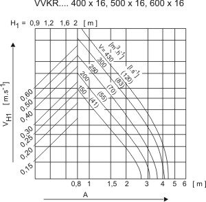 Аэродинамические характеристики для диффузора Systemair VVKR-A-S-400x16-B Diffuser
