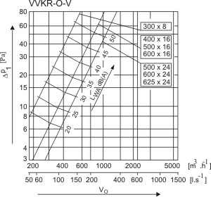 Аэродинамические характеристики для диффузора Systemair VVKR-A-S-500x24-B Diffuser