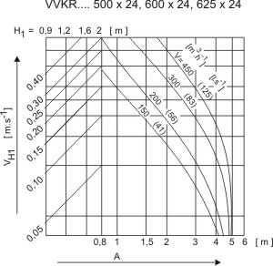 Аэродинамические характеристики для диффузора Systemair VVKR-A-S-500x24-B Diffuser