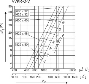Аэродинамические характеристики для диффузора Systemair VVKR-A-S-600x32-B Diffuser
