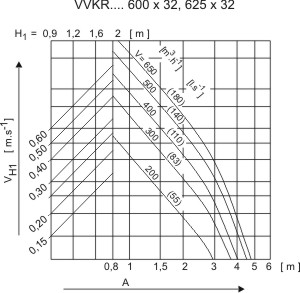 Аэродинамические характеристики для диффузора Systemair VVKR-A-S-625x32-B Diffuser