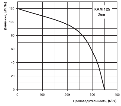 Аэродинамические характеристики вентилятора Вентс КАМ 125 Эко
