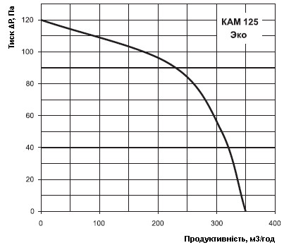 Аеродинамічні характеристики вентилятора Вентс КАМ 125 Еко