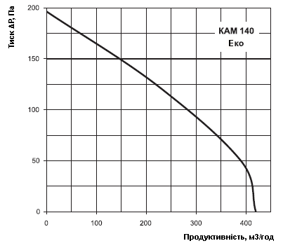 Аеродинамічні характеристики вентилятора Вентс КАМ 140 Еко