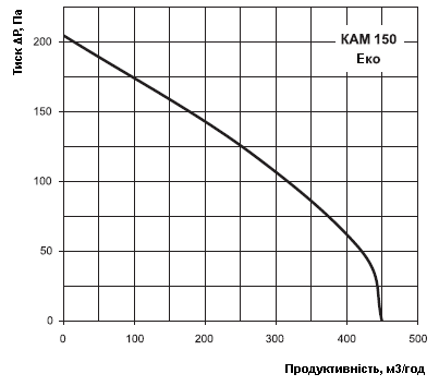 Аеродинамічні характеристики вентилятора Вентс КАМ 150 Еко
