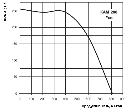 Аеродинамічні характеристики вентилятора Вентс КАМ 200 Еко