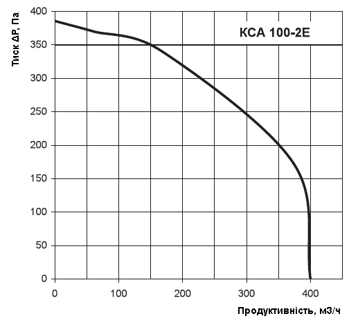 Аеродинамічні характеристики вентилятора Вентс КСА 100 2Е У1н