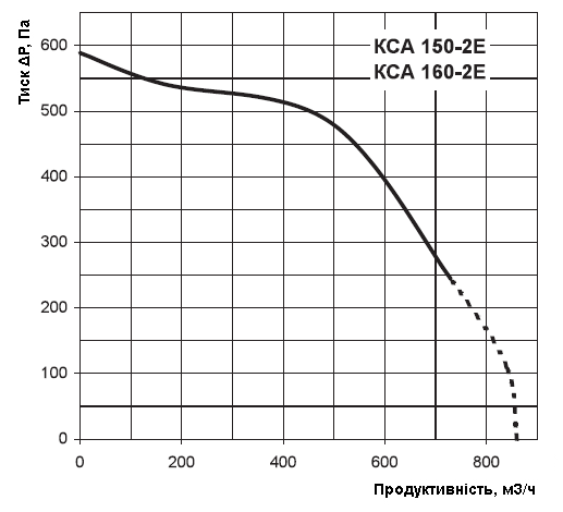 Аеродинамічні характеристики вентилятора Вентс КСА 160 2Е У