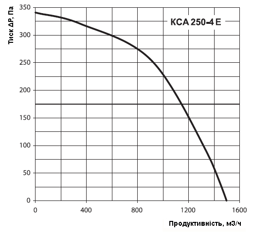 Аэродинамические характеристики вентилятора Вентс КСА 250 4Е Р